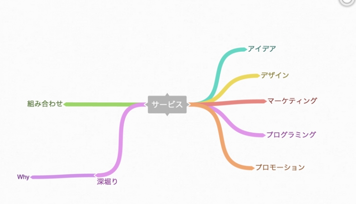 ブレストを捗らせる3つのツール マインドマップ Creive