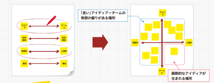 ブレストを捗らせる3つのツール マインドマップ Creive