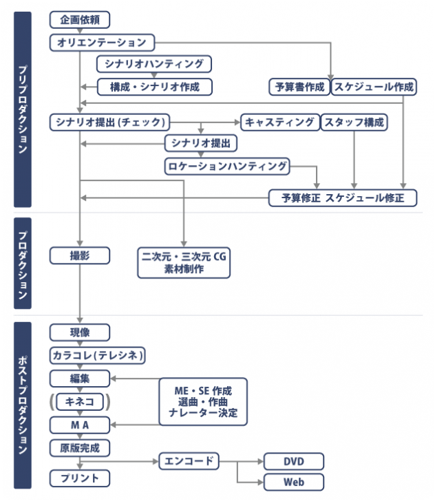 映像関係の仕事をしたい人必見 映像制作の仕事内容 転職方法 未経験向け Creive