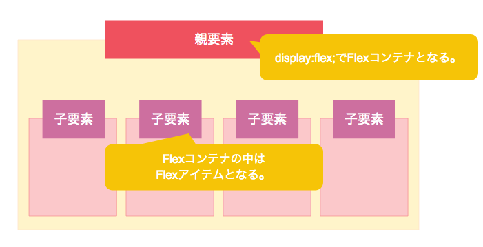 Css Flexboxの使い方を徹底解説 基本から実践まで サンプルあり Creive