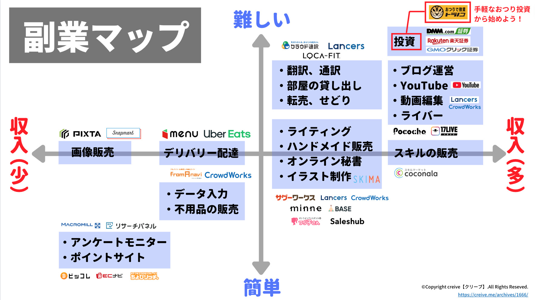 最新版 在宅でできる副業ランキングおすすめ19選 サラリーマンや主婦も空いた時間にお小遣いが稼げる Creive クリーブ